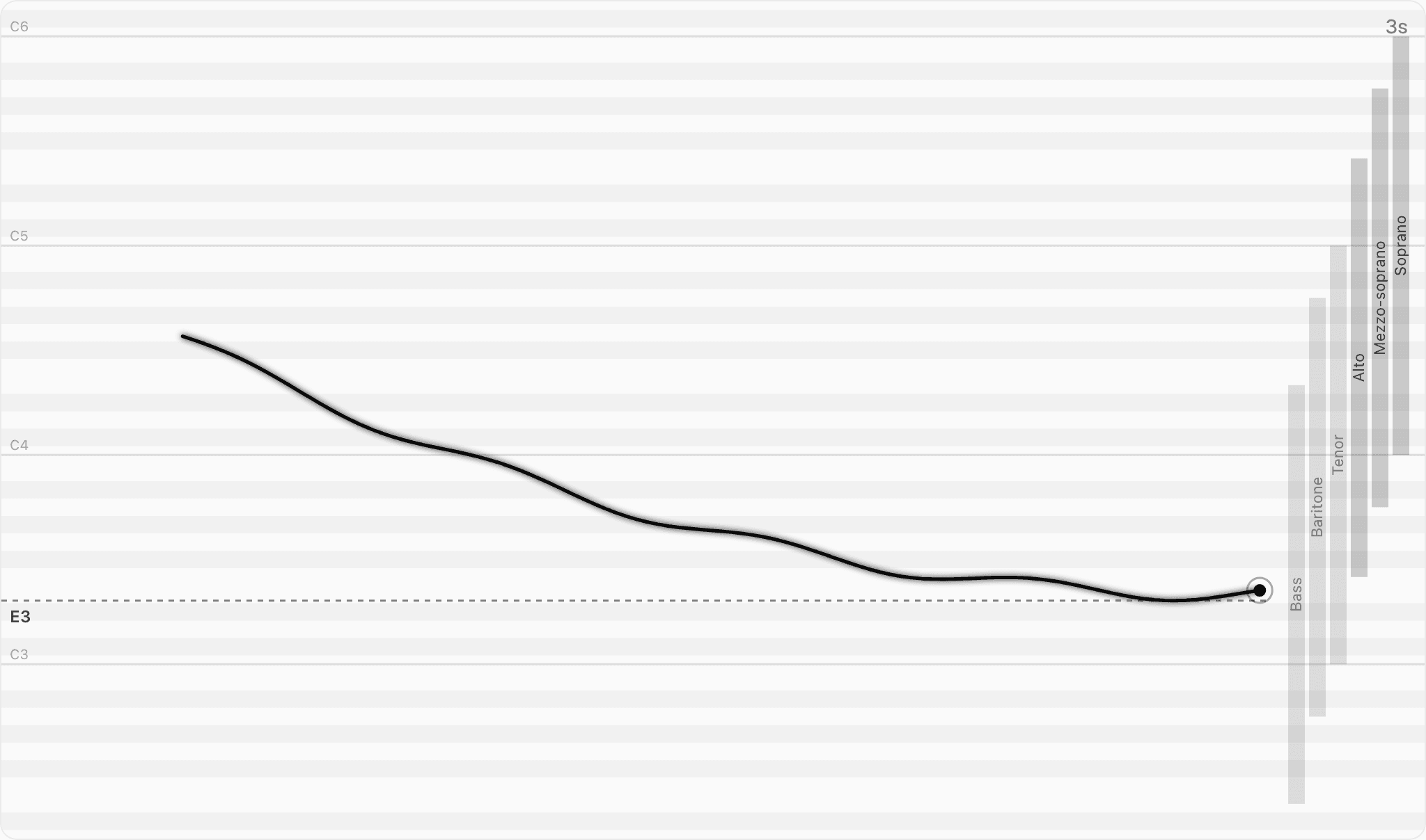 The Vocalist Lab range test: your voice draws a descending siren across the note grid, with voice ranges as markers